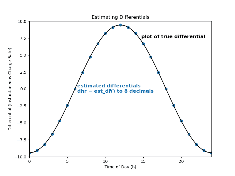 plot of estimated differential for each hour in the day overlaid with curve of actual differential equation