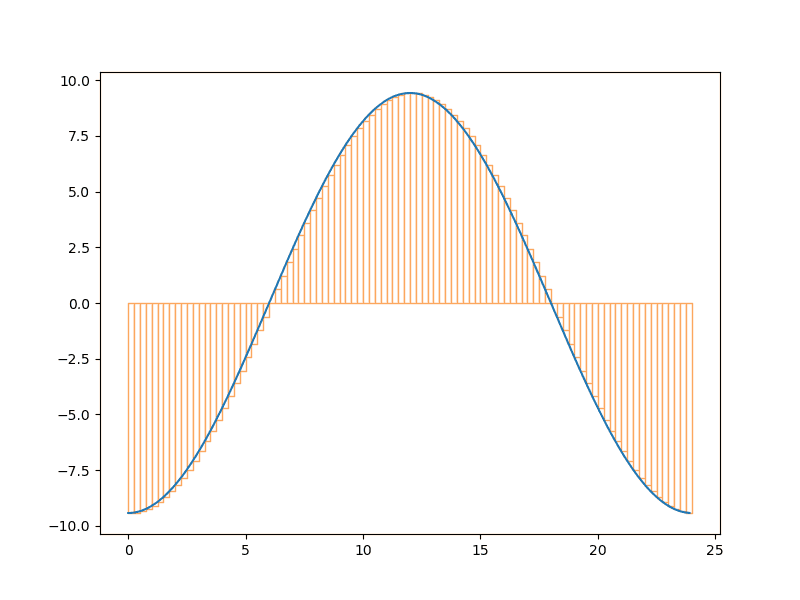 plot showing the rate of change curve with imaginary rectangles for intervals/widths of 15 minutes for the full day