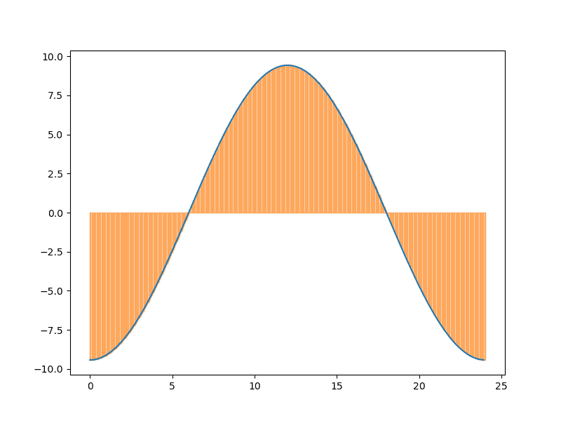 plot showing the rate of change curve with imaginary rectangles for intervals/widths of 36 seconds for the full day