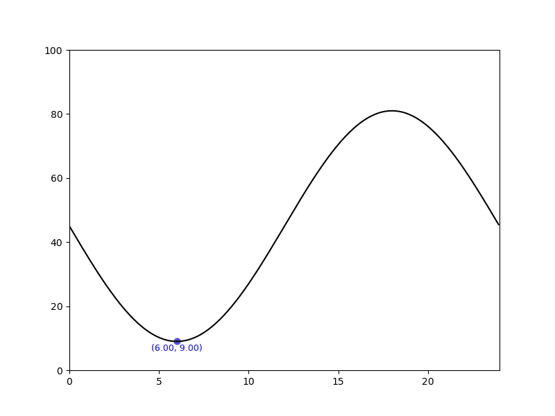 plot showing the point info text plotted for the current global minima