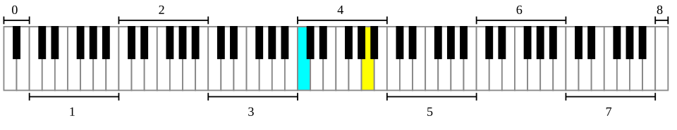 image of 88 key piano with the octaves numbered and middle C highlighted