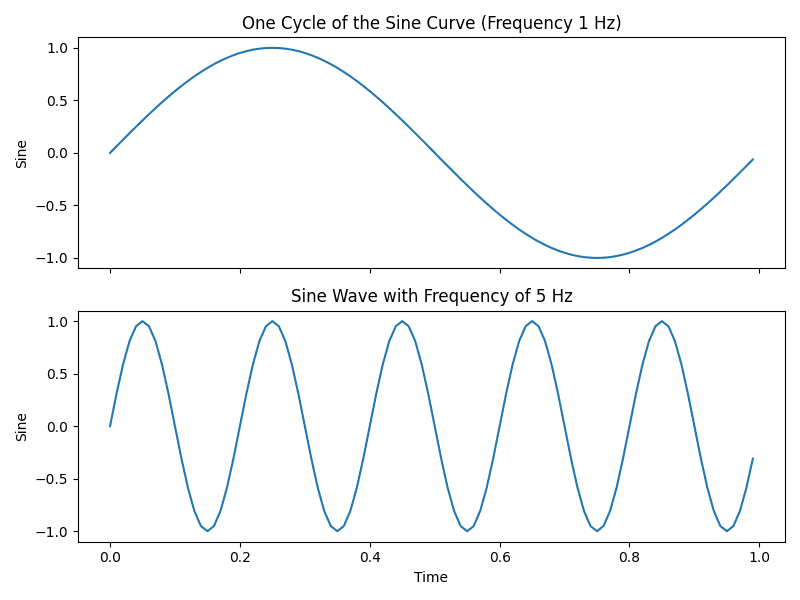 image comparing sine curves with a frequency of 1 and 5