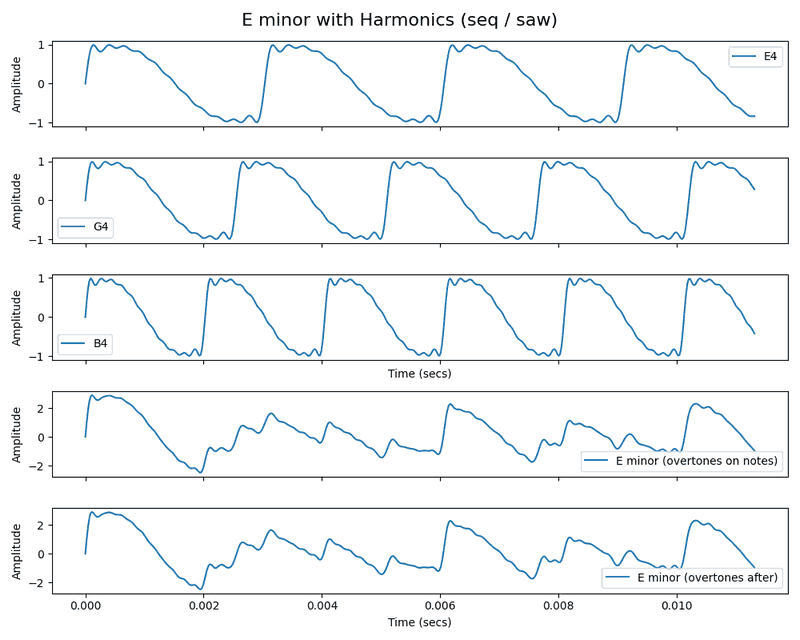 image of notes and chords with overtones applied
